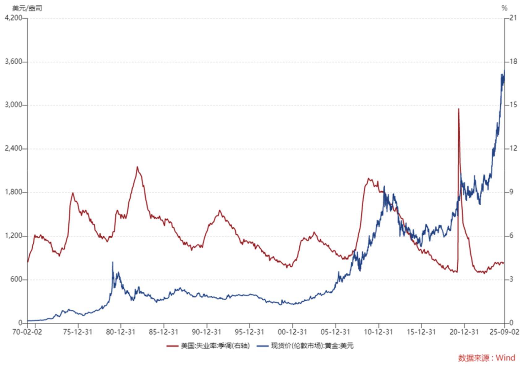 看多黄金逻辑未变，关注黄金基金ETF（518800）、黄金股票ETF（517400）