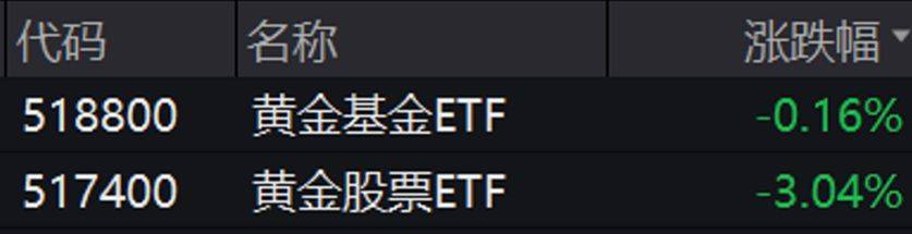 美元信用走弱提供长期支撑，关注黄金基金ETF（518800）、黄金股票ETF（517400）