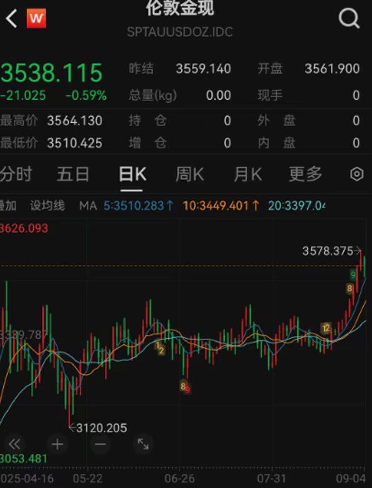 美元信用走弱提供长期支撑，关注黄金基金ETF（518800）、黄金股票ETF（517400）
