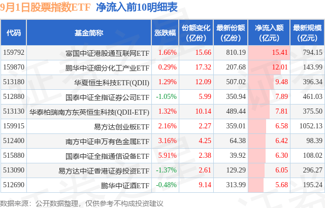 【ETF观察】9月1日股票指数ETF净流入47.13亿元