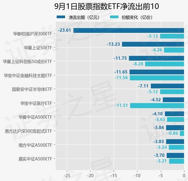 【ETF观察】9月1日股票指数ETF净流入47.13亿元