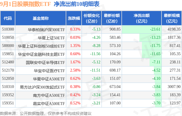 【ETF观察】9月1日股票指数ETF净流入47.13亿元