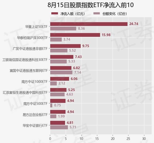 【ETF观察】8月15日股票指数ETF净流入106.07亿元