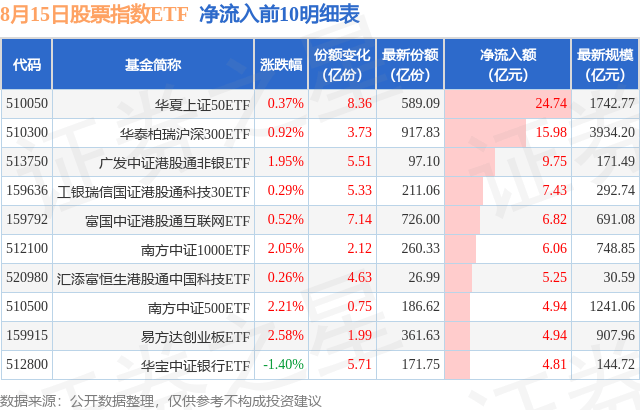 【ETF观察】8月15日股票指数ETF净流入106.07亿元