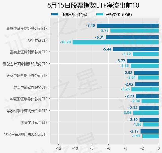 【ETF观察】8月15日股票指数ETF净流入106.07亿元