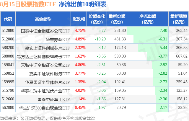 【ETF观察】8月15日股票指数ETF净流入106.07亿元
