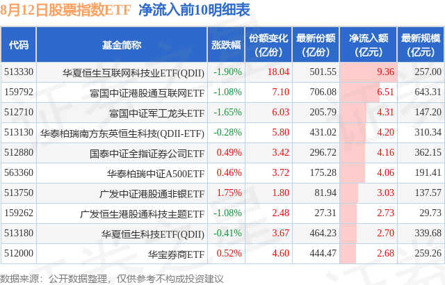 【ETF观察】8月12日股票指数ETF净流出30.77亿元