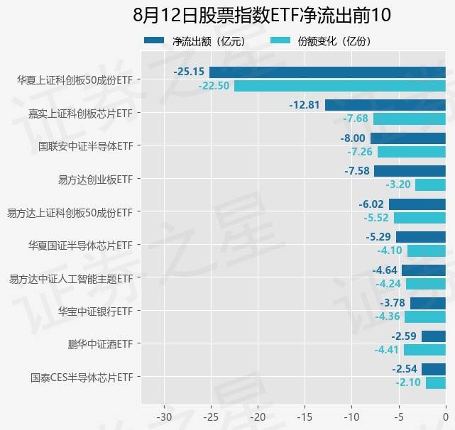 【ETF观察】8月12日股票指数ETF净流出30.77亿元