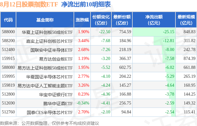 【ETF观察】8月12日股票指数ETF净流出30.77亿元