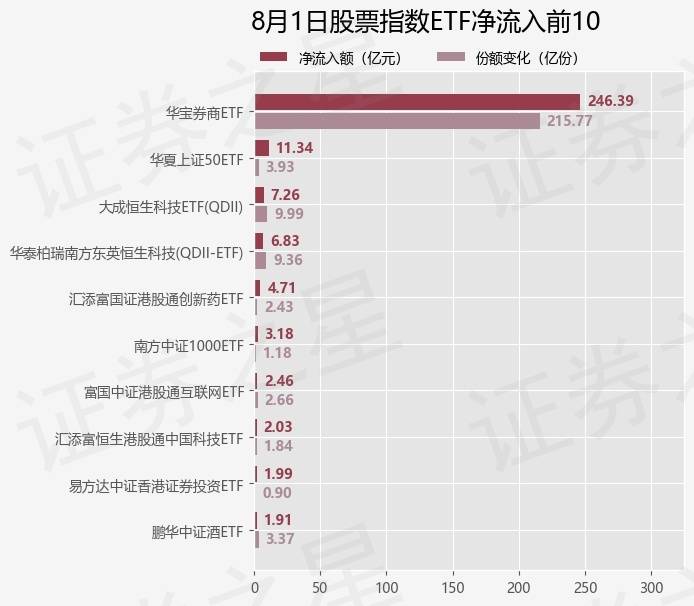 【ETF观察】8月1日股票指数ETF净流入246.53亿元