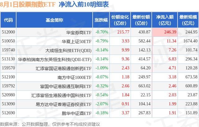 【ETF观察】8月1日股票指数ETF净流入246.53亿元