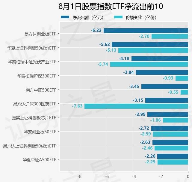【ETF观察】8月1日股票指数ETF净流入246.53亿元