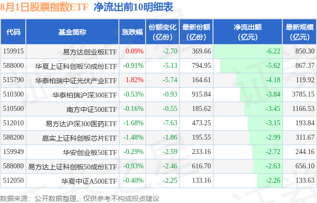 【ETF观察】8月1日股票指数ETF净流入246.53亿元