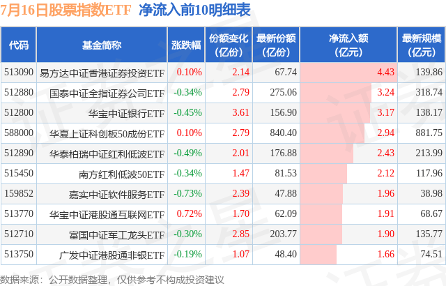 【ETF观察】7月16日股票指数ETF净流出9.06亿元