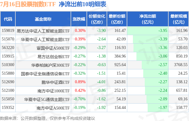 【ETF观察】7月16日股票指数ETF净流出9.06亿元