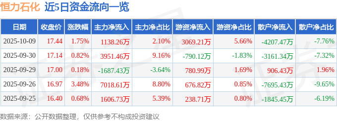 股票行情快报：恒力石化（600346）10月9日主力资金净买入1138.26万元
