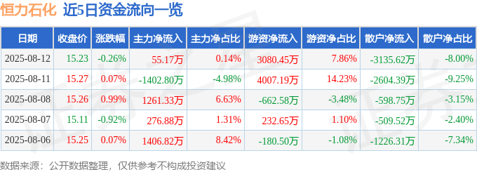 股票行情快报：恒力石化（600346）8月12日主力资金净买入55.17万元
