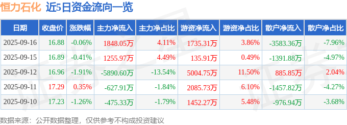 股票行情快报：恒力石化（600346）9月16日主力资金净买入1848.05万元