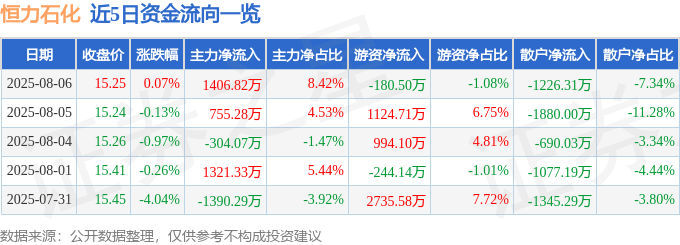 股票行情快报：恒力石化（600346）8月6日主力资金净买入1406.82万元