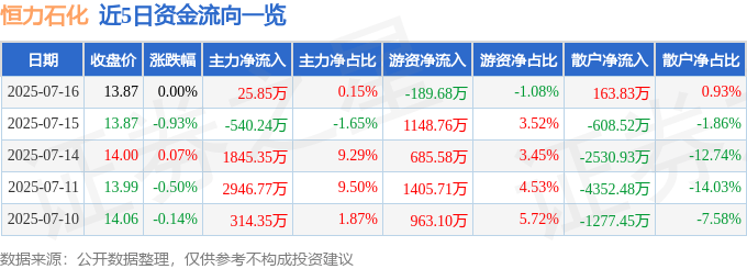 股票行情快报：恒力石化（600346）7月16日主力资金净买入25.85万元