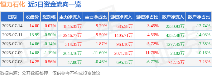 股票行情快报：恒力石化（600346）7月14日主力资金净买入1845.35万元