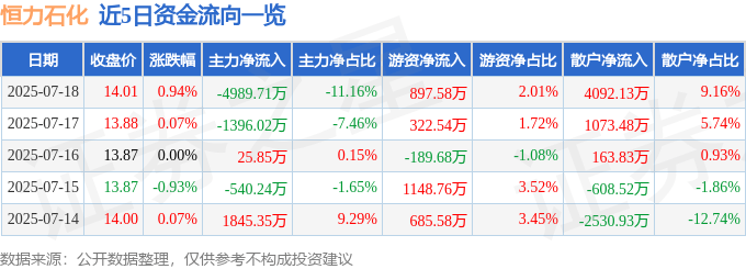 股票行情快报：恒力石化（600346）7月18日主力资金净卖出4989.71万元