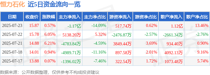 股票行情快报：恒力石化（600346）7月23日主力资金净卖出1.17亿元