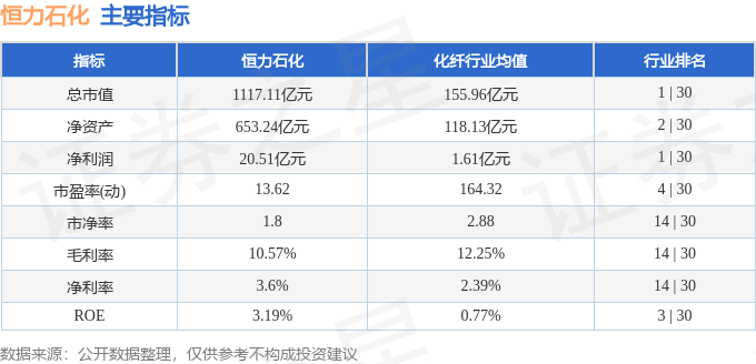 股票行情快报：恒力石化（600346）7月23日主力资金净卖出1.17亿元