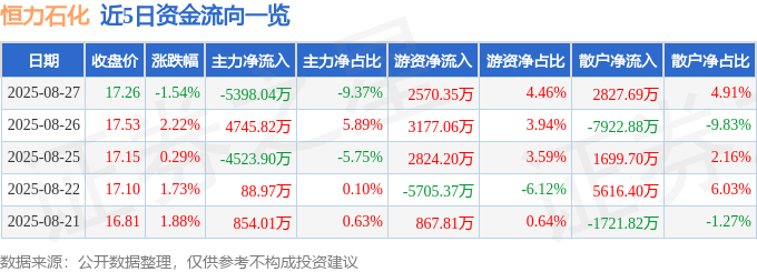 股票行情快报：恒力石化（600346）8月27日主力资金净卖出5398.04万元