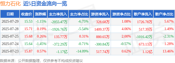 股票行情快报：恒力石化（600346）7月29日主力资金净卖出2055.47万元