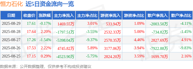 股票行情快报：恒力石化（600346）8月29日主力资金净买入1469.55万元