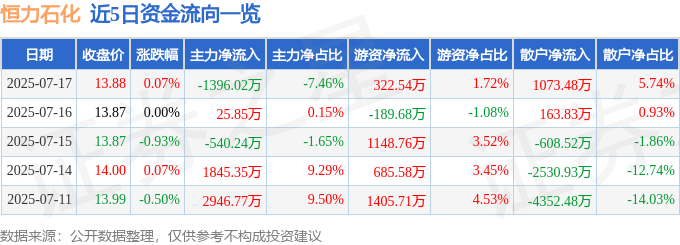 股票行情快报：恒力石化（600346）7月17日主力资金净卖出1396.02万元