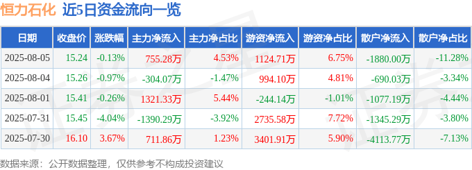 股票行情快报：恒力石化（600346）8月5日主力资金净买入755.28万元