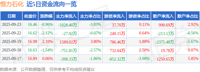 股票行情快报：恒力石化（600346）9月23日主力资金净卖出1028.40万元