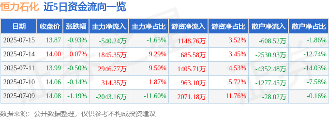 股票行情快报：恒力石化（600346）7月15日主力资金净卖出540.24万元