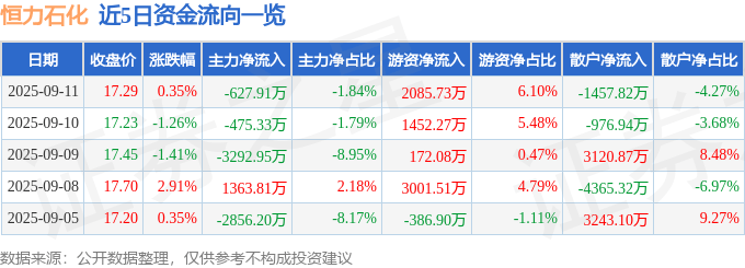 股票行情快报：恒力石化（600346）9月11日主力资金净卖出627.91万元
