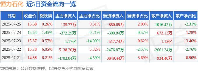 股票行情快报：恒力石化（600346）7月25日主力资金净买入135.77万元