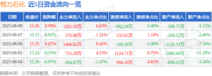 股票行情快报：恒力石化（600346）8月8日主力资金净买入1261.33万元