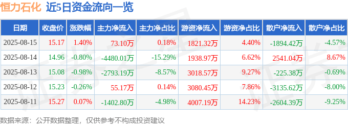 股票行情快报：恒力石化（600346）8月15日主力资金净买入73.10万元