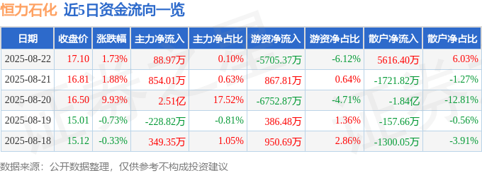 股票行情快报：恒力石化（600346）8月22日主力资金净买入88.97万元