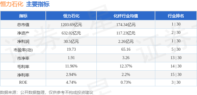 股票行情快报：恒力石化（600346）8月22日主力资金净买入88.97万元