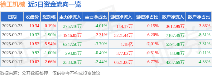 股票行情快报：徐工机械（000425）9月23日主力资金净卖出3757.16万元