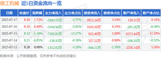 股票行情快报：徐工机械（000425）7月17日主力资金净卖出2943.55万元