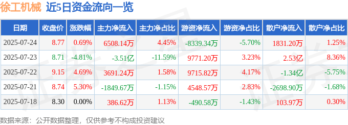 股票行情快报：徐工机械（000425）7月24日主力资金净买入6508.14万元