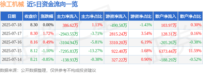股票行情快报：徐工机械（000425）7月18日主力资金净买入386.62万元