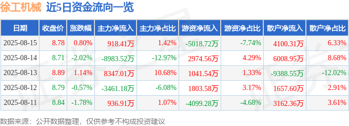 股票行情快报：徐工机械（000425）8月15日主力资金净买入918.41万元