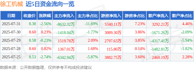 股票行情快报：徐工机械（000425）7月31日主力资金净卖出8632.32万元