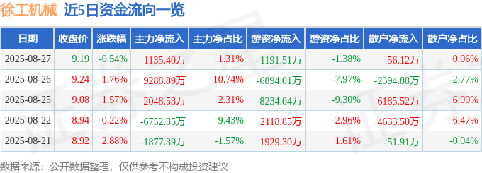 股票行情快报：徐工机械（000425）8月27日主力资金净买入1135.40万元