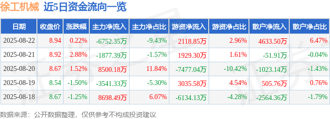 股票行情快报：徐工机械（000425）8月22日主力资金净卖出6752.35万元