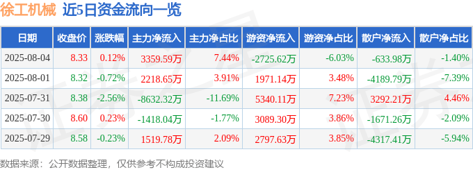 股票行情快报：徐工机械（000425）8月4日主力资金净买入3359.59万元